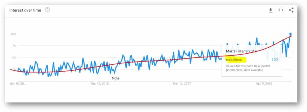 Tradelines Trends