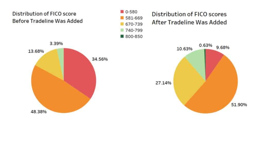 distribution of before and after tradelines scores