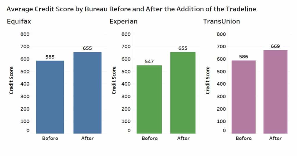 average credit score before and after tradelines for credit