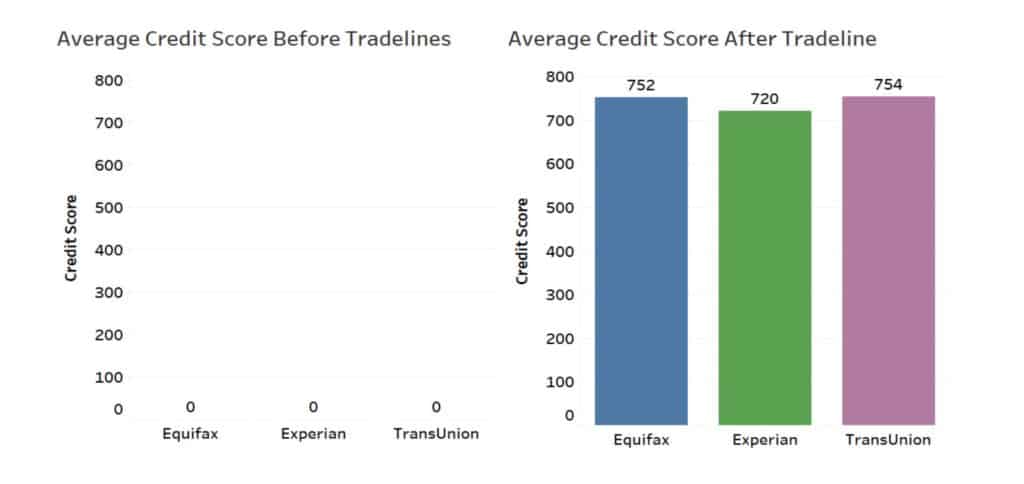 before and after credit score from tradelines