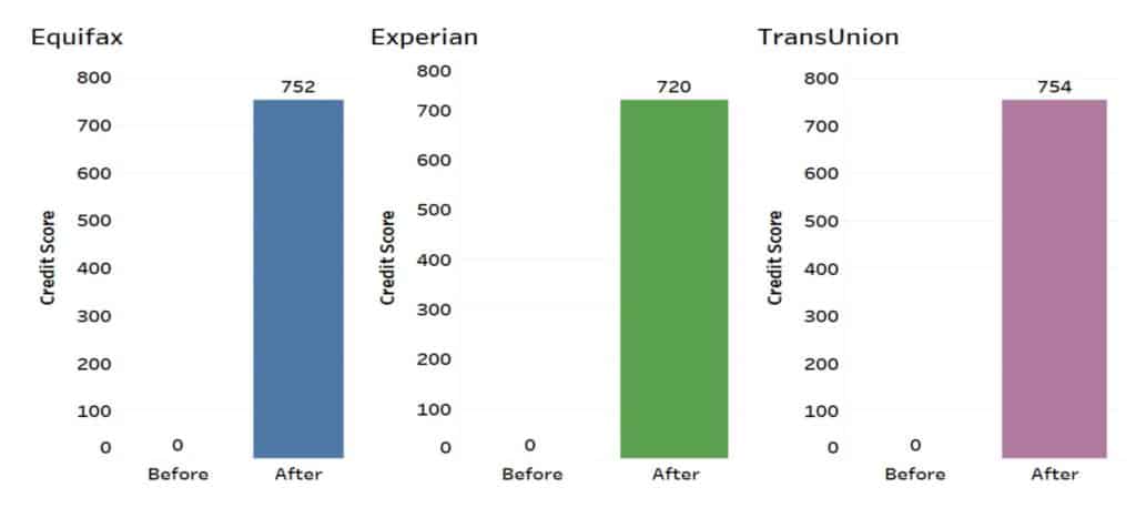 before and after tradelines with no credit to start