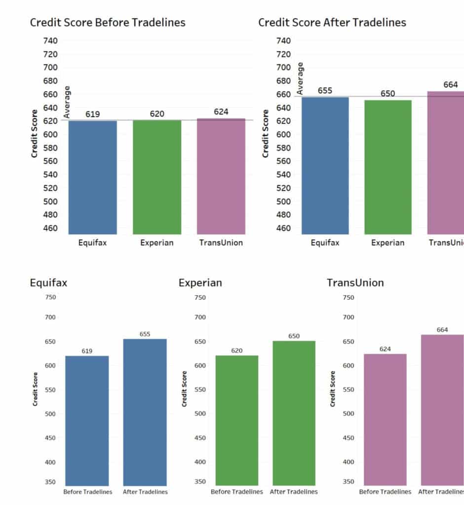 before and after credit scores by bureau