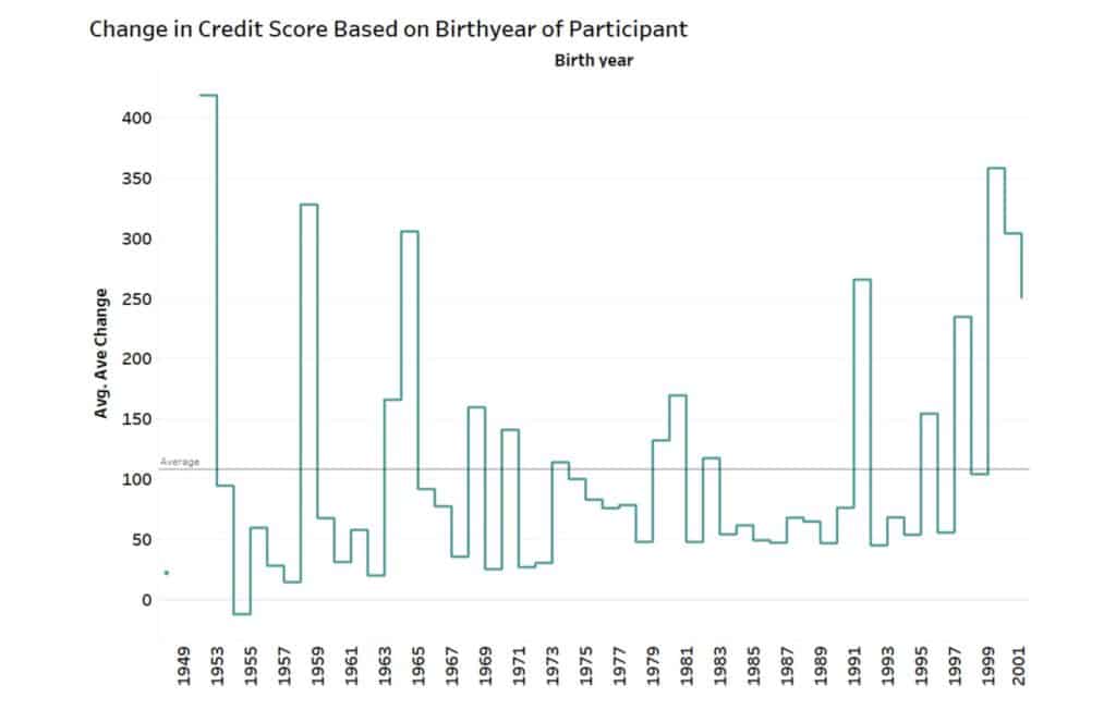 change in credit score based on authorized user age