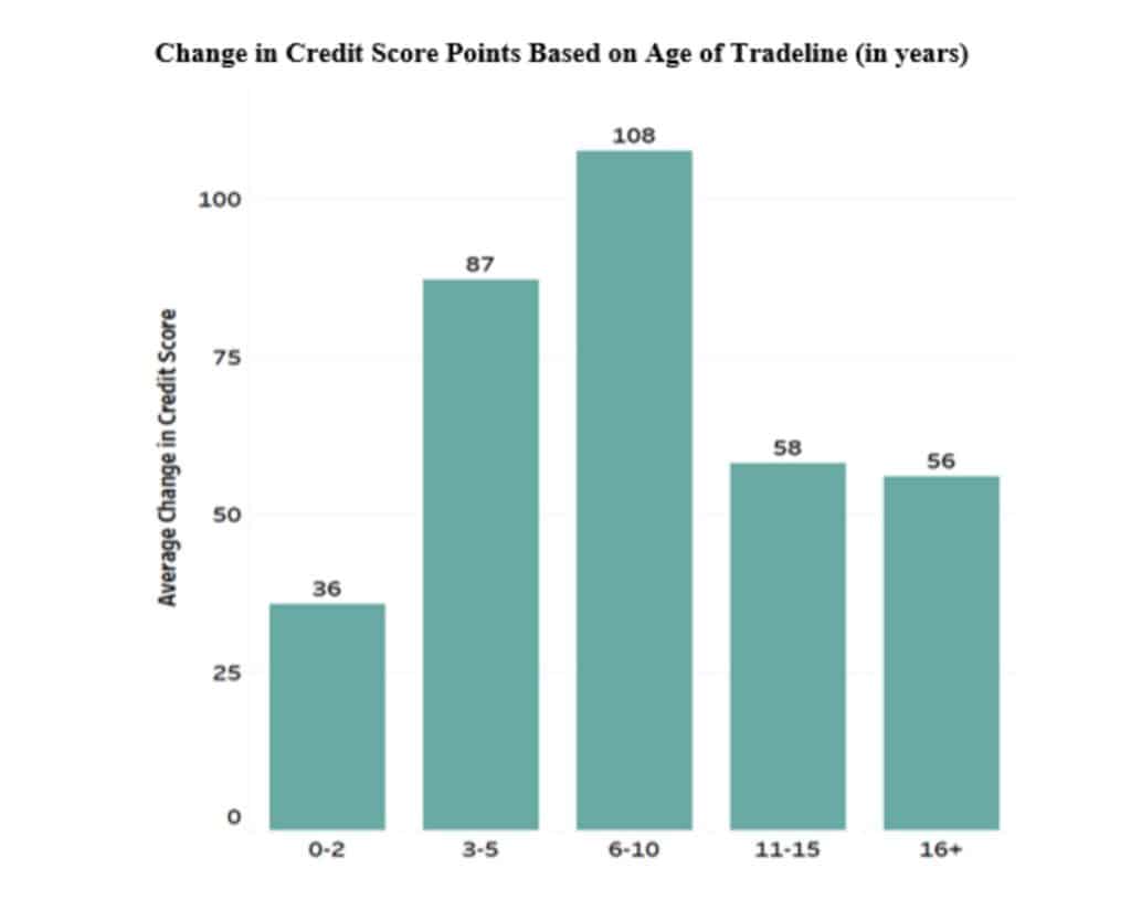 change in credit score based on age of tradeline