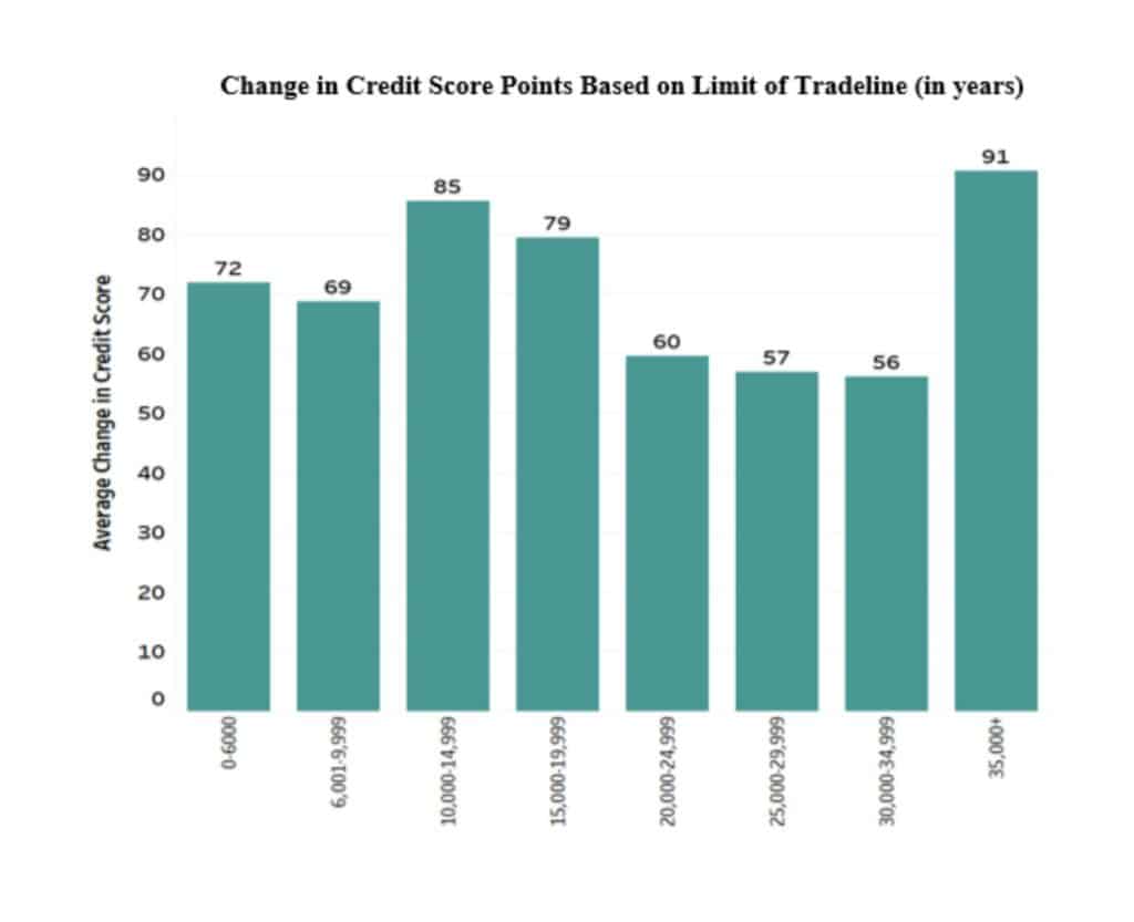 change in credit score based on limit of tradeline