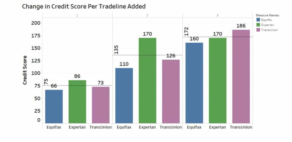 tradelines for credit score change