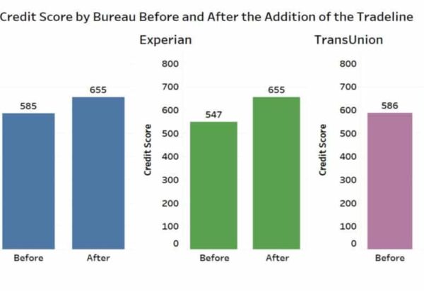 Three before/after bar charts show credit-score gains by bureau after tradeline: Equifax 585 to 655, Experian 547 to 655, TransUnion 586 to 669.