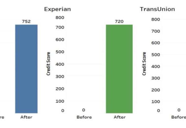 Three bar charts showing post-improvement credit scores: Equifax 752, Experian 720, and TransUnion 754 (Before values shown as 0).