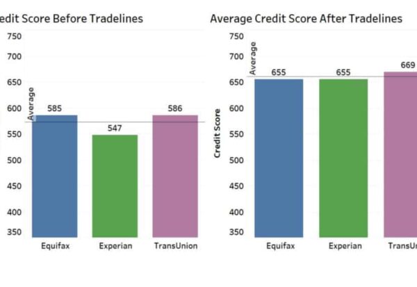 Credit scores before vs after tradelines: Equifax 585→655, Experian 547→655, TransUnion 586→669.