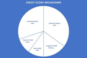 Pie chart labeled 'Credit Score Breakdown' showing five slices: Payment History, Amounts Owed, Length of Credit History, Types of Credit Used, and New Credit.